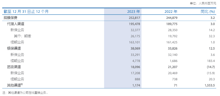 图片来源：中国太保2023年度业绩报告