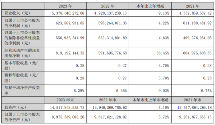 珠江啤酒2023年净利6.24亿同比增长4.22% 董事长王志斌薪酬142.14万