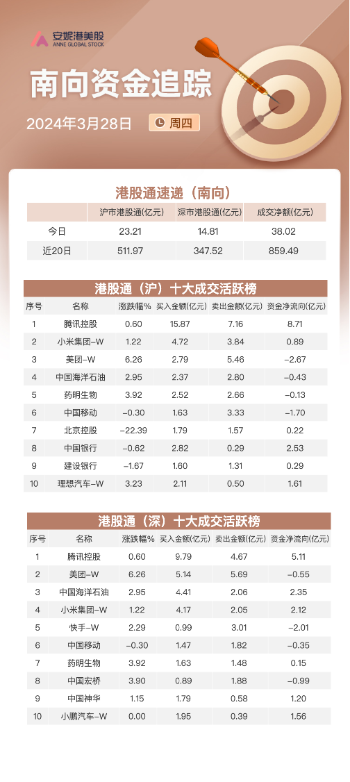 关联文章港股三大指数本周集体收涨 互联网利好持续提振市场