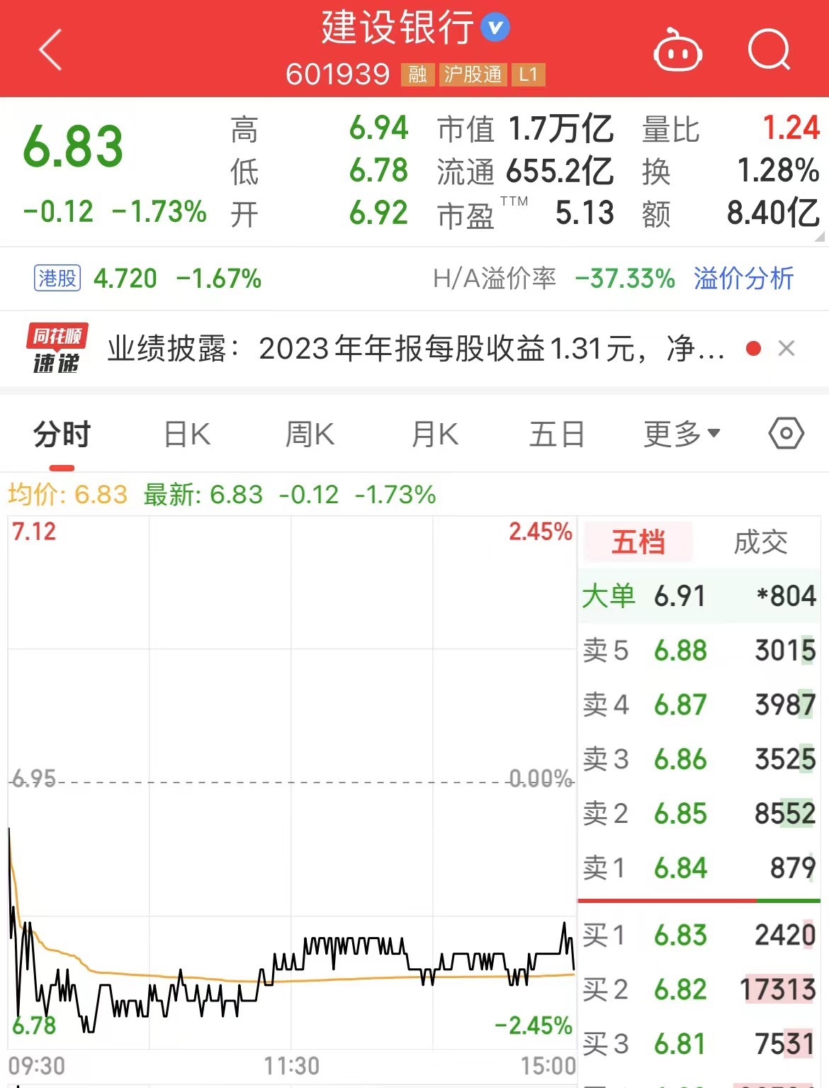 资产质量和资本充足率方面,截至报告期末,建设银行不良贷款余额3252.
