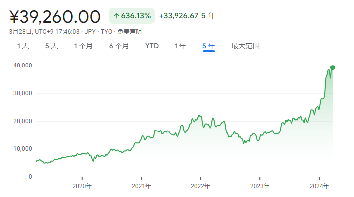东京电子过去五年股价走势