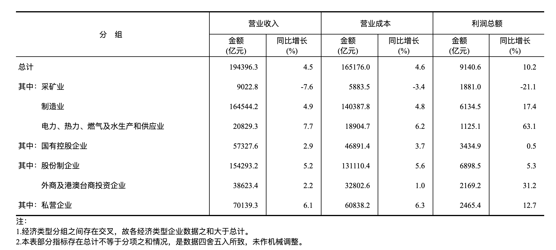 国家统计局2024年12月份全国规模以上工业企业利润增长102