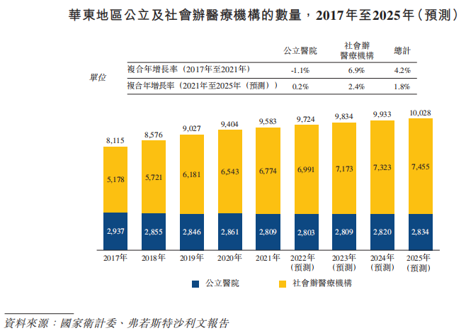 来源：招股书