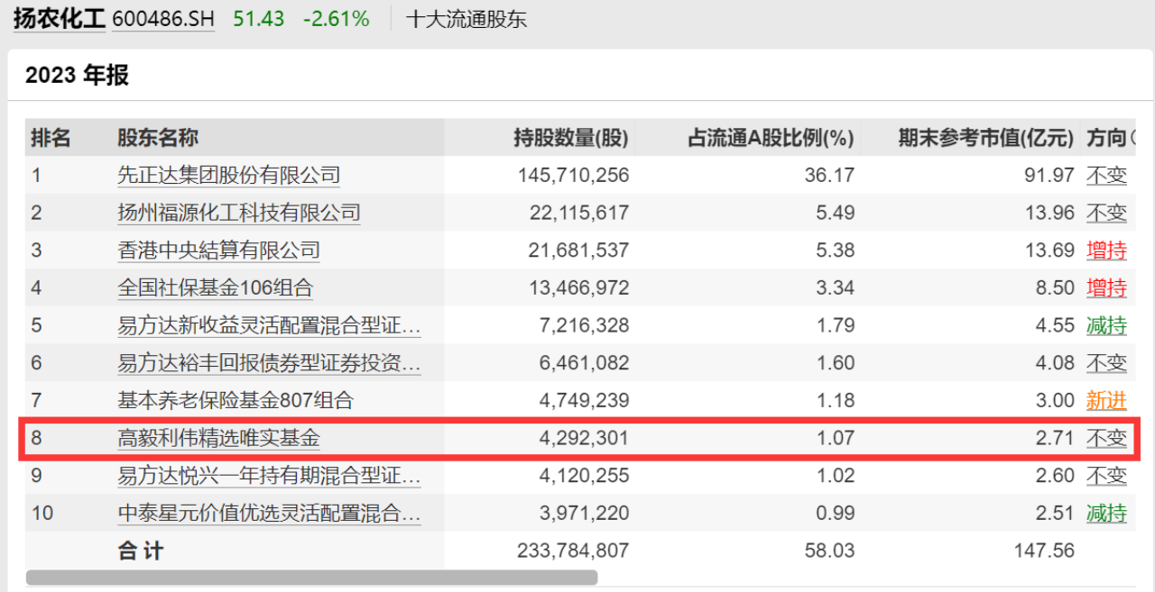 私募龙头高毅资产持仓曝光:邓晓峰,冯柳,邱国鹭各有动作_新浪财经