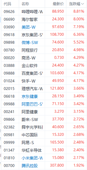 注：科技指数成份股的表现