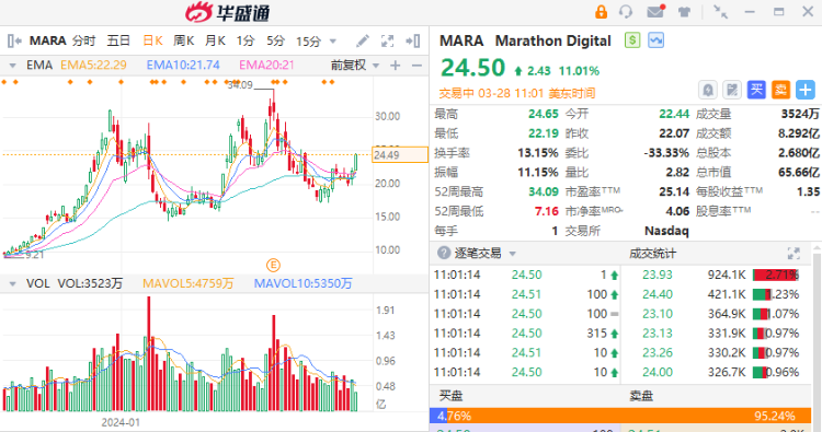 矿机股MARA劲升11%！药企AVTX放量暴涨423%