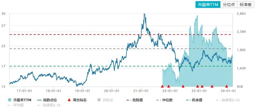 数据来源：Wind。截至2024年2月22日。过往业绩不预示未来收益，市场有风险，投资需谨慎