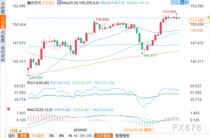 (美元/日元日线图来源:易汇通)