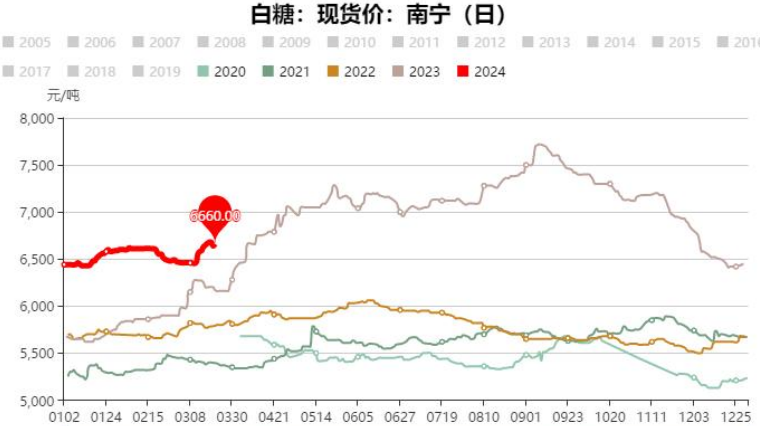 关联品种白糖所属公司：大越期货