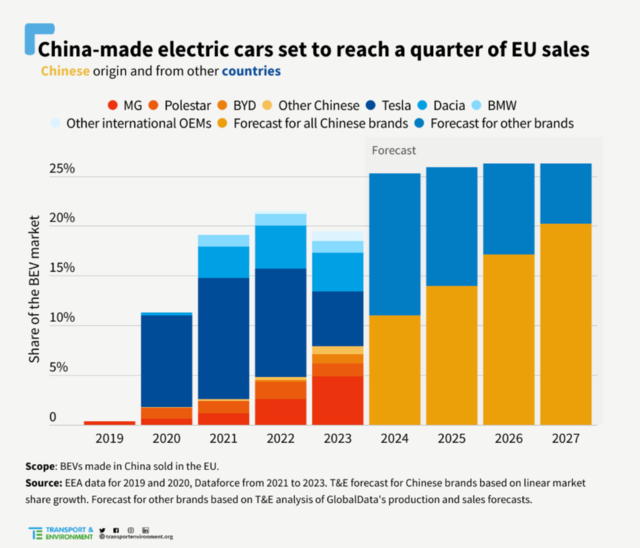 研究机构：中国制造的电车今年在欧洲市占率将达25%