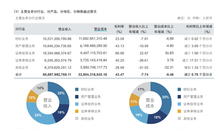 图片起原：中信证券2023年年报截图