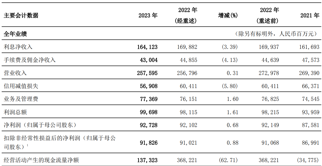 交通银行2023年净利润同比增长068拟10派375元
