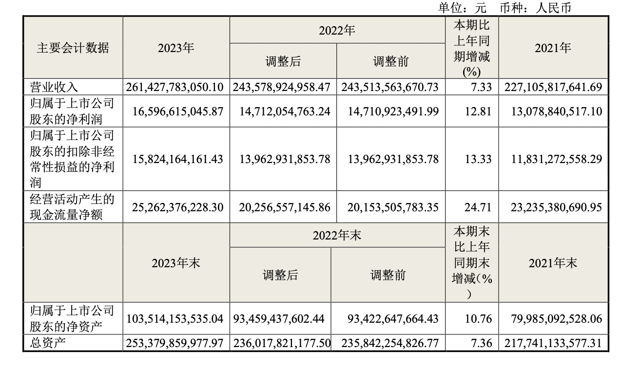 海尔智家2023年营收2614亿创历史新高 业绩增速却不敌美的丨年报拆解