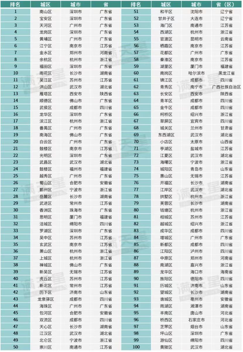 《赛迪创新百强区（2024）榜单》 来源/赛迪顾问
