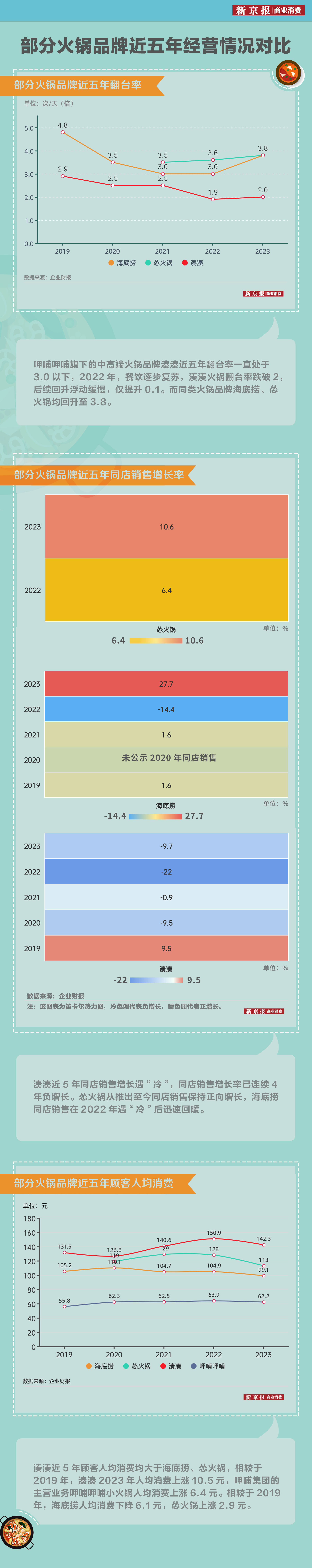 湊湊、海底捞、怂火锅等火锅品牌近五年经营情况对比。新京报记者 于桂桂 制图