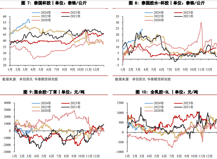 关联品种橡胶所属公司：华泰期货