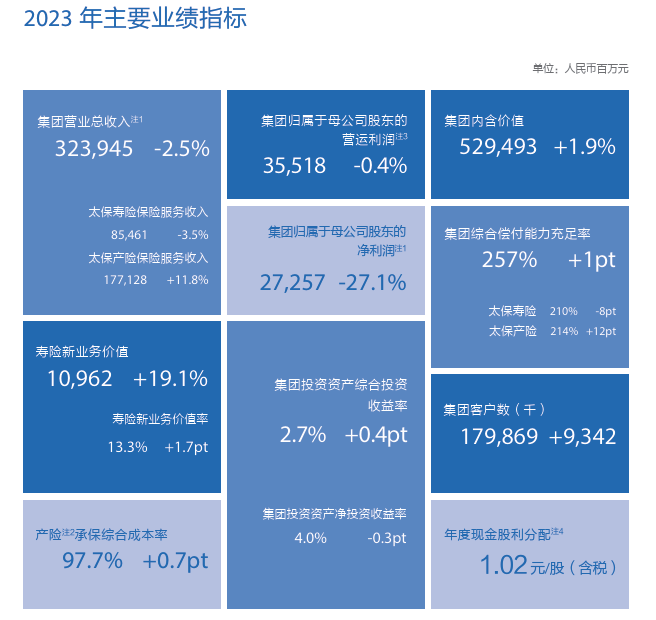 图片来源：中国太保2023年度业绩报告