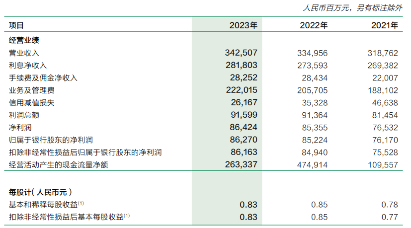 邮储银行去年净赚超862亿增逾1% 不良“一升一降”