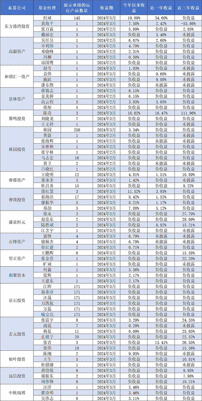 星石投资基金经理江晖、郭希淳、方磊等近三年负收益