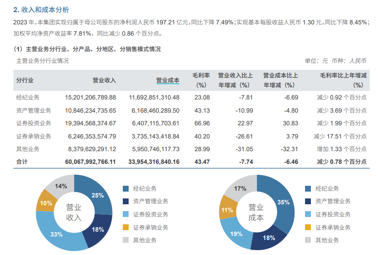 截图自中信证券2023年年报