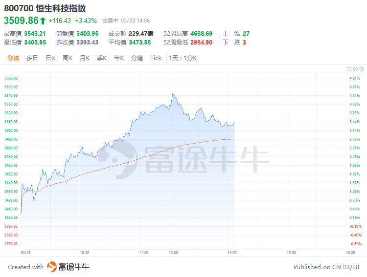 港股反弹！恒生科技指数一度涨超4%，背后是什么利好？