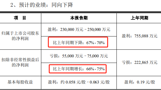 2023年业绩预计，数据来源：京东方公告