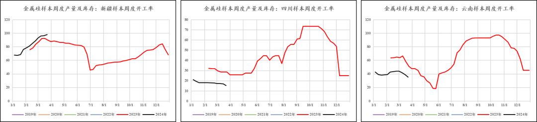 数据来源：SMM，中粮期货研究院