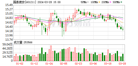 国泰君安2023年实现净利润93.74亿元