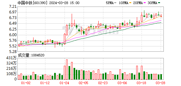 中国中铁2023年净利润稳增至334亿元 新签合同额31006亿元