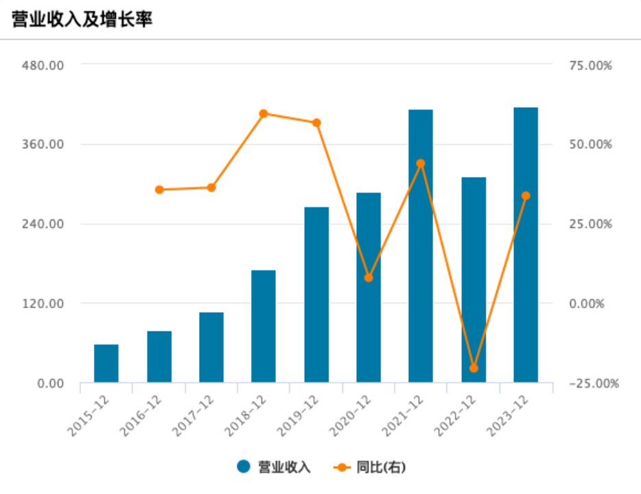 海底捞营收及净利润变化 单位：亿元。图源/Wind