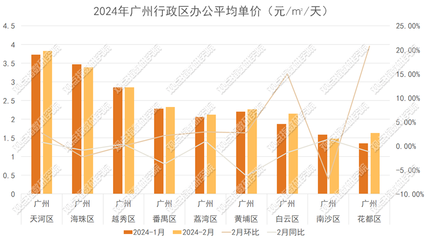 数据来源：全国房价行情网，观点指数整理