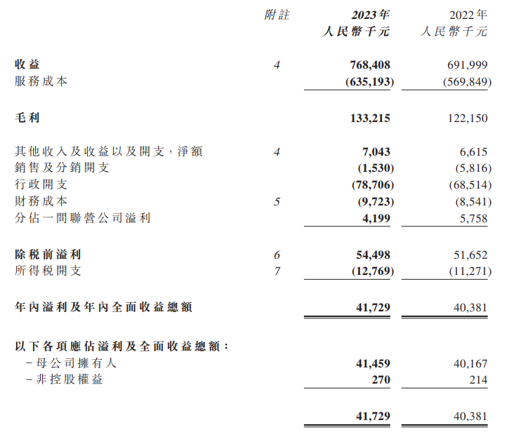 润华服务2023年营收增速下滑，毛利率降至17.3%丨年报速递