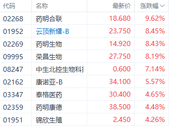 注：医药股的推崇