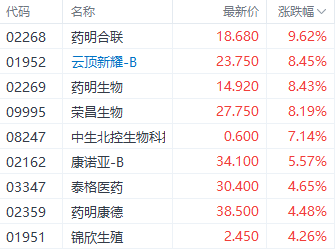 港股医药股多数反弹 药明合联大涨近10%领跑市场