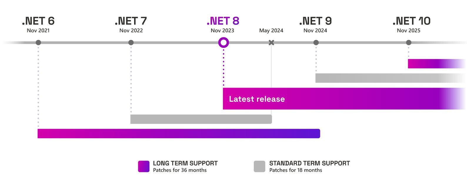 微软：5 月 14 日后将不再支持 .NET 7