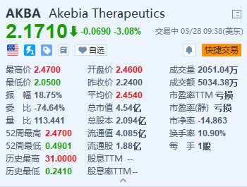 Akebia Therapeutics盘初一度涨超10% FDA批准其贫血症药物