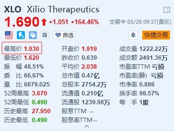 Xilio Therapeutics一度暴涨超200% 与吉利德签订独家许可协议