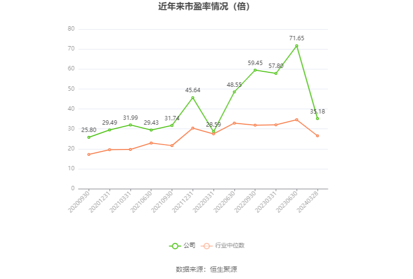 以本次披露业绩预告均值计算，公司近年市盈率（TTM）、市净率（LF）、市销率（TTM）情况如下图：