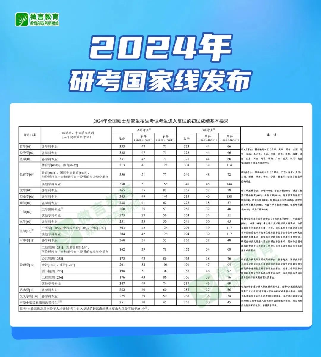 2024研考国家线 /图源:中国研究生招生信息网