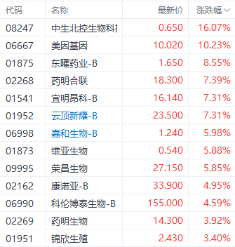 注：医药股的表现