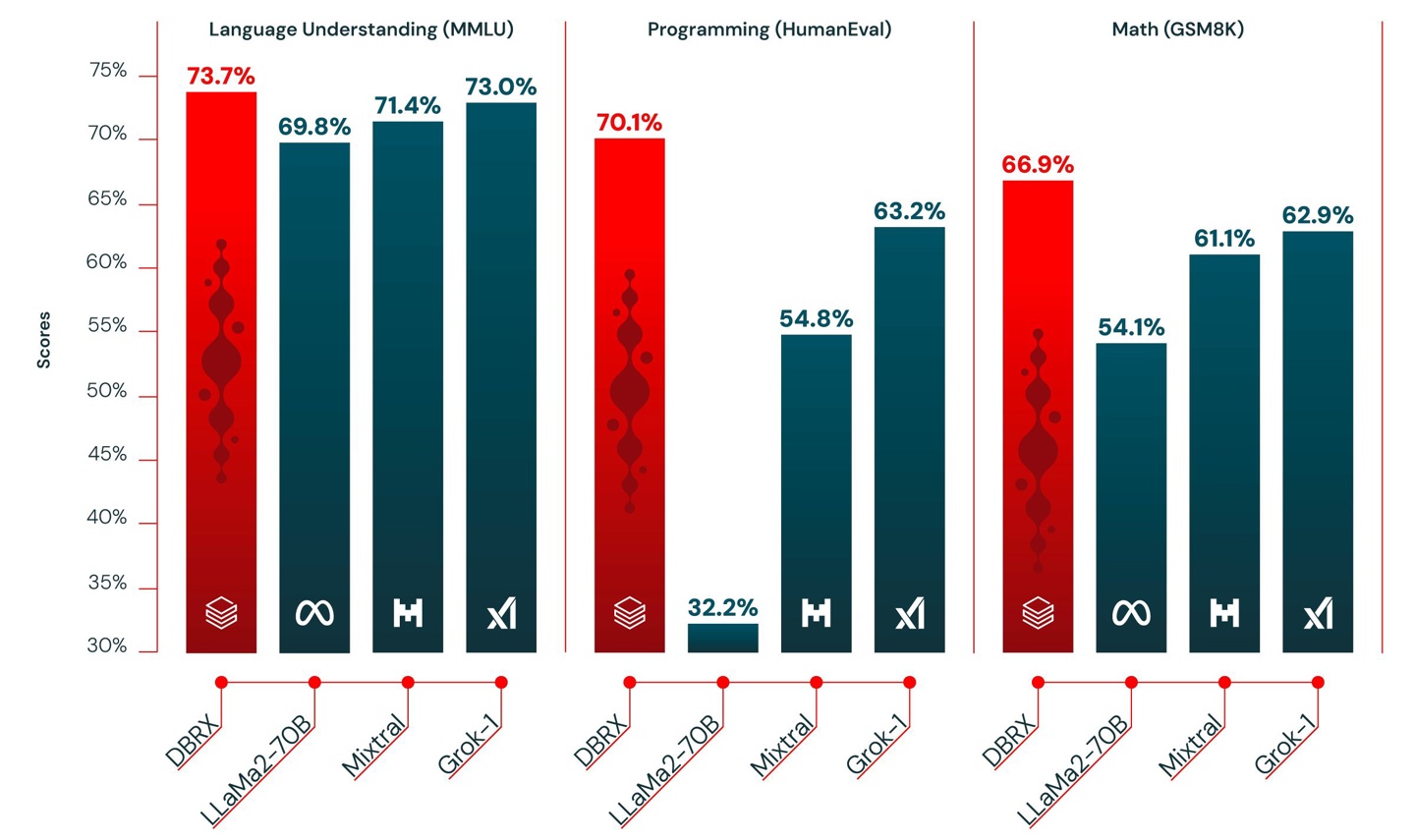 图 1：DBRX 在语言理解 (MMLU)、编程 (HumanEval) 和数学 (GSM8K) 方面的表现优于已有的开源模型。