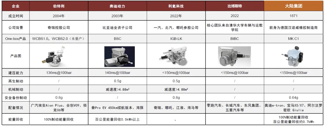 资料来源：佐思汽研，高工智能汽车，中金公司研究部