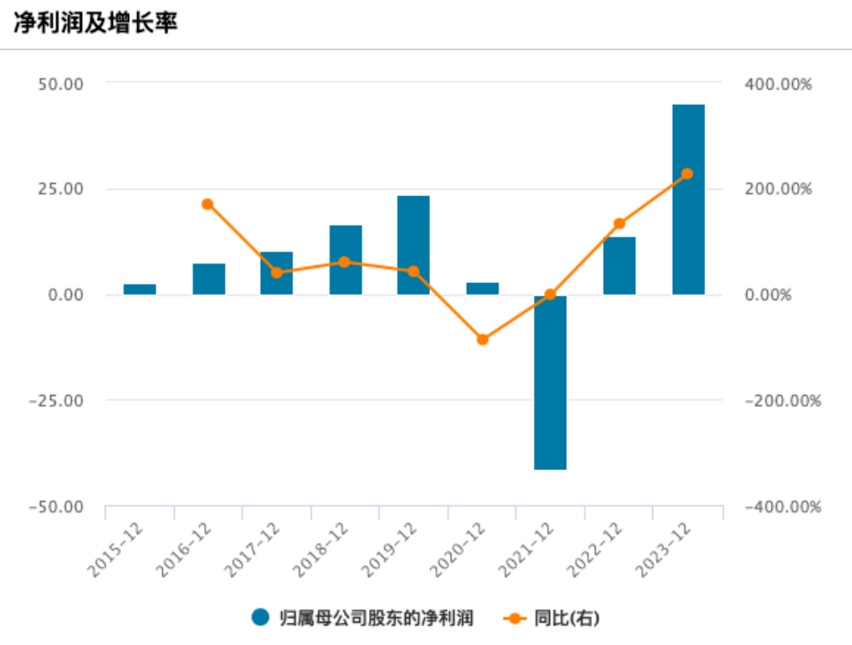 海底捞营收及净利润变化 单位：亿元。图源/Wind