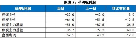 关联品种焦炭焦煤所属公司:国贸期货