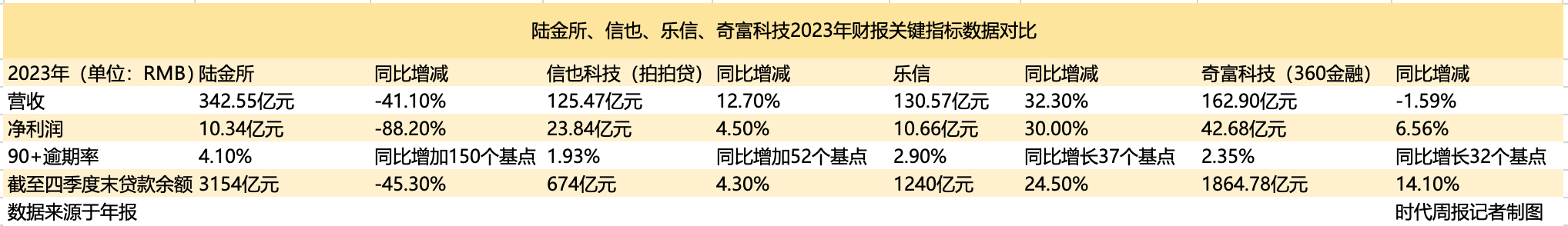 四家上市公司2023年业绩关键指标对比。数据来源：年报；时代周报记者/制表