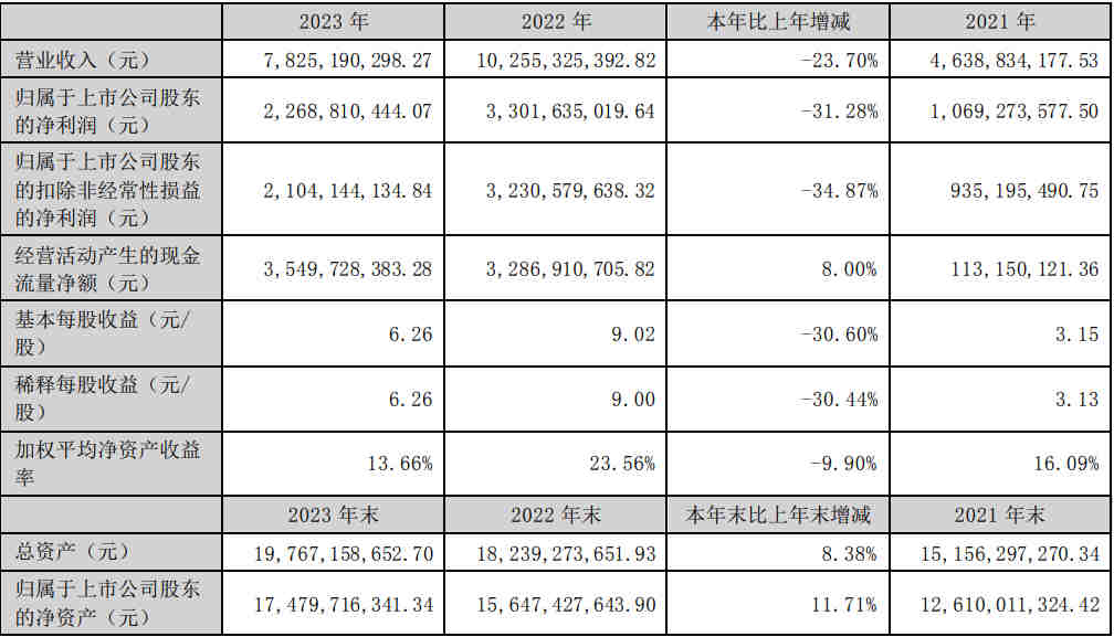 来源：公司年报