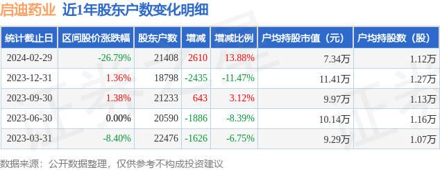 启迪药业0005902月29日股东户数214万户较上期增加1388