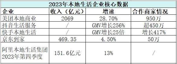 年报里的电商风变丨本地生活群雄环伺 硝烟声里谁是王者？