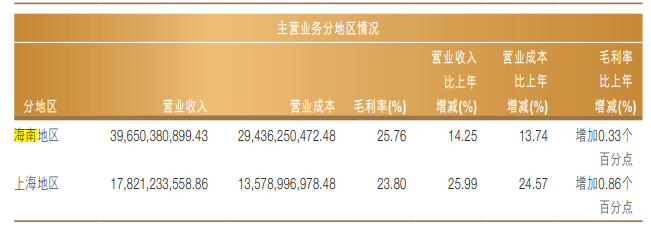 中免财报截图