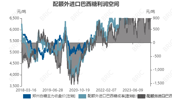 配额外进口巴西糖利润空间_新浪财经_新浪网